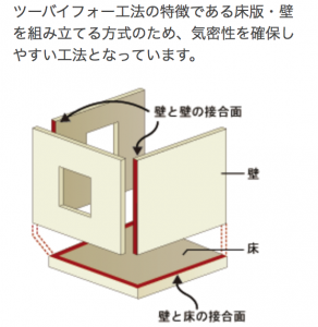 ６面を密着させる構造