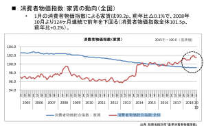 家賃は下落傾向！