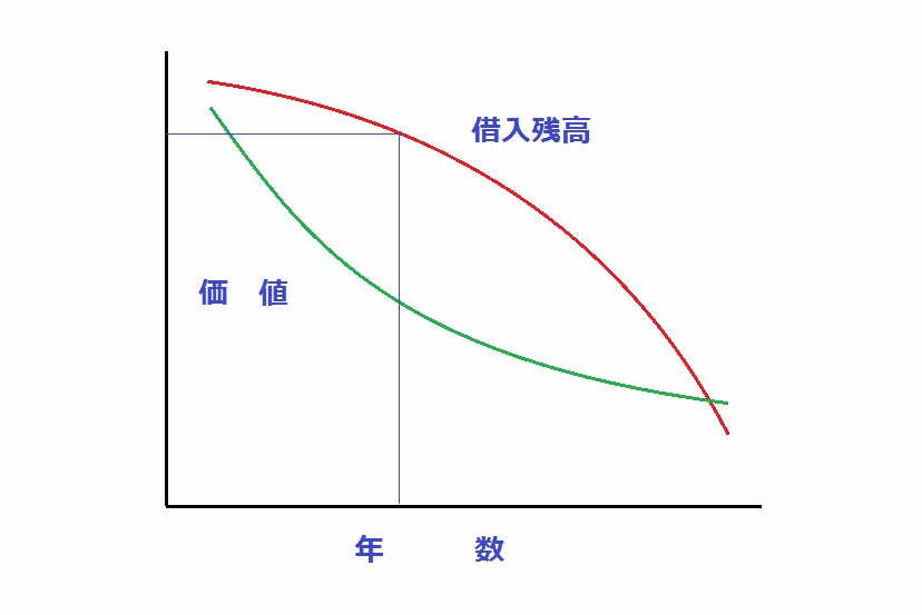 途中で売却するには追い金が必要です！