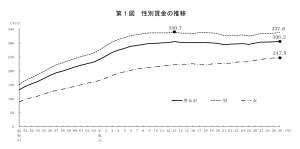 20年賃金は上がっていない！