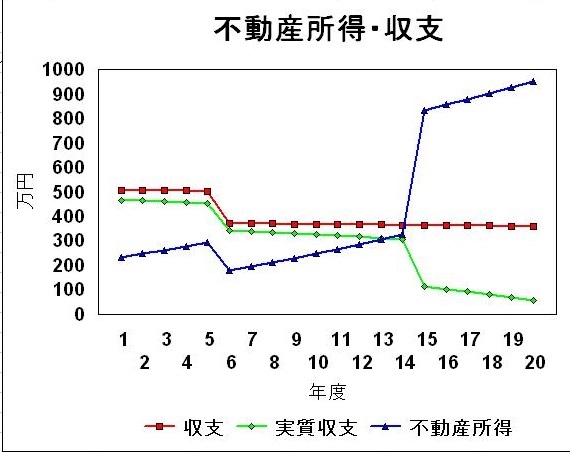 賃料を現況に合わせると・・